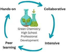 Hands-on, collaborative, intensive, peer learning is needed for Green Chemistry High School Professional Development