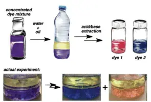 Separation of a purple dye mixture