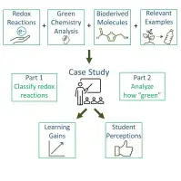 Flow diagram illustrating the case study consists of redox reactions, green chemistry analysis, bioderived molecules and relevant examples and resulted in learning gains and positive student perceptions