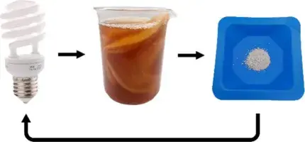 fluorescent lightbulb with an arrow to a glass of kombucha with an arrow to a weighboat with white powder with an arrow back to the fluorescent bulb