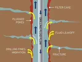 Drilling Mud/Fluid