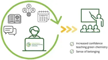 TOC graphic for journal article with icons arranged in a circle leading to a classroom setting with increased confidence teaching green chemistry and a strong sense of belonging