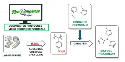 The picture shows the upcycling of waste polystyrene labware into polystyrene sulfonic acid, a resin that can catalyse the Friedel–Crafts reaction between furfural and 2‑methylfuran to produce a biofuel precursor. The picture also shows a screen displaying the logo of the RECOMPENSE project, an Open‑Science platform co‑created with chemistry students to share documented protocols and video tutorials for all the processes.
