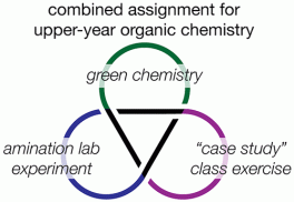 A clover-shaped infographic with text showing that this learning object encompasses green chemistry, an amination experiement, and a "case study" class exercise for students.