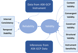 Flow diagram illustrating types of validity and reliability assessments
