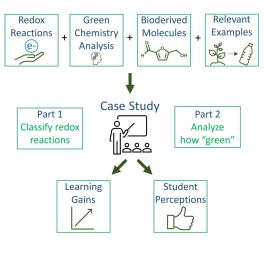 Flow diagram illustrating the case study consists of redox reactions, green chemistry analysis, bioderived molecules and relevant examples and resulted in learning gains and positive student perceptions