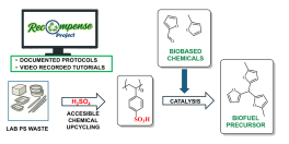 The picture shows the upcycling of waste polystyrene labware into polystyrene sulfonic acid, a resin that can catalyse the Friedel–Crafts reaction between furfural and 2‑methylfuran to produce a biofuel precursor. The picture also shows a screen displaying the logo of the RECOMPENSE project, an Open‑Science platform co‑created with chemistry students to share documented protocols and video tutorials for all the processes.
