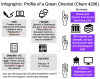 Text and summary instructions for an assignment to prepare an infographic on a Green Chemist