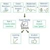 Flow diagram illustrating the case study consists of redox reactions, green chemistry analysis, bioderived molecules and relevant examples and resulted in learning gains and positive student perceptions