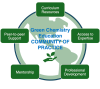 table of contents figure with green chemistry education community benefits and properties in a circle around a green globe