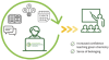 TOC graphic for journal article with icons arranged in a circle leading to a classroom setting with increased confidence teaching green chemistry and a strong sense of belonging